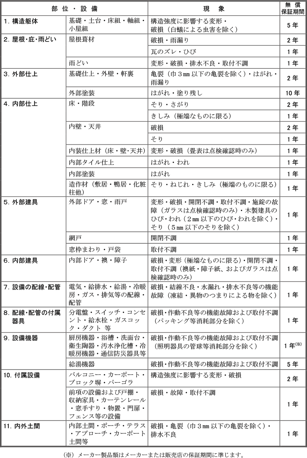 工事保証期間